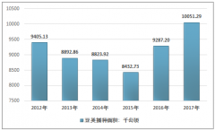 2018年豆類種植現(xiàn)狀、豆制品行業(yè)發(fā)展規(guī)模及發(fā)展趨勢[圖]