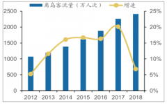 2018年中國上海機場免稅店新衛(wèi)星廳投產(chǎn)帶動免稅進入新紀元[圖]