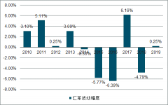 2019年上半年中國航空行業(yè)供需格局、匯率沖擊及民航發(fā)展基金分析[圖]
