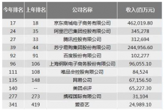 2019《財富》中國500強排行：騰訊仍是互聯(lián)網(wǎng)企業(yè)的“賺錢之王”[圖]