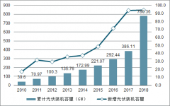2018年全球光伏產(chǎn)業(yè)回顧及2019年第一季度中國(guó)光伏變化發(fā)展趨勢(shì)分析[圖]