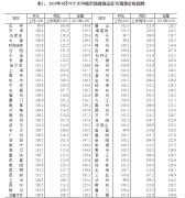 70城房價出爐！63城新房環(huán)比上漲，一線城市僅北京下跌[圖]