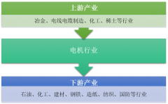 2018年中國電機(jī)行業(yè)產(chǎn)量大幅下滑 行業(yè)發(fā)展方向分析 [圖]