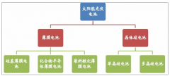 2018年中國太陽能電池行業(yè)發(fā)展現(xiàn)狀與趨勢及其上下游概況分析［圖］