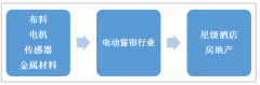 2018年中國電動窗簾市場規(guī)模達(dá)到19.65億元，銷量達(dá)到204.53萬套，行業(yè)總體特點(diǎn)呈現(xiàn)平穩(wěn)增長 [圖]