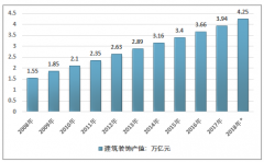 互聯(lián)網(wǎng)家裝業(yè)成投融資熱點(diǎn)領(lǐng)域，2018年中國互聯(lián)網(wǎng)家裝規(guī)模增長至3441.9億元，市場前景看好[圖]