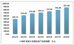 2018年中國銅礦產(chǎn)業(yè)發(fā)展現(xiàn)在及趨勢分析，消費(fèi)量突破2000萬[圖]