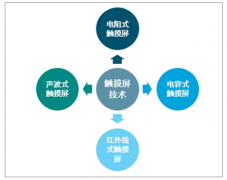 2018年中國觸摸顯示屏主要技術(shù)類別及需求情況分析[圖]