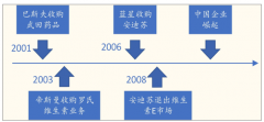 2018年我國維生素產(chǎn)量32.8萬噸，環(huán)保政策趨勢下，產(chǎn)業(yè)集中度將進(jìn)一步提升[圖]