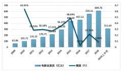 2019上半年電影票房略有下降：市場或?qū)⒂|頂，深耕內(nèi)容才是關(guān)鍵[圖]