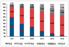 伴隨未來半片、疊瓦等新型組件市場應(yīng)用擴張，激光加工設(shè)備市場規(guī)模有望快速增長[圖]