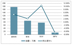 2019年上半年中國汽車分類別銷量及2019年汽車銷量預(yù)測[圖]