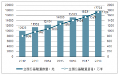 2018年中國隧道掘進機行業(yè)概況及發(fā)展趨勢分析[圖]