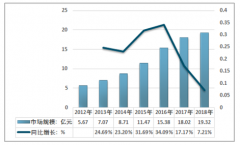 2018年中國汽車行李架市場規(guī)模與產(chǎn)量呈現(xiàn)增長趨勢[圖]