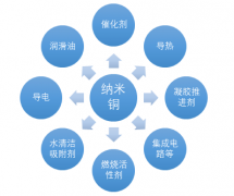 2018年中國納米銅行業(yè)產(chǎn)量、市場需求量及市場規(guī)模分析[圖]