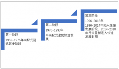 2018年中國裝配式建筑行業(yè)發(fā)展歷程及市場需求規(guī)?，F(xiàn)狀分析[圖]