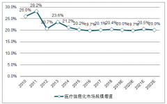 醫(yī)改深水區(qū)，信息化升級(jí)再創(chuàng)景氣周期，預(yù)計(jì)2020年中國(guó)醫(yī)療信息化市場(chǎng)規(guī)模將超750億[圖]