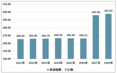 2018年沙特阿拉伯原油產(chǎn)量、出口量統(tǒng)計(jì)分析[圖]