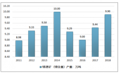 2018年我國(guó)鎳產(chǎn)量為18.00萬噸，再生鎳占比不到30%，再生鎳發(fā)展?jié)摿薮骩圖]