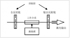 2020年超快激光器規(guī)模超50億元，隨著技術(shù)的研發(fā)和完善，國(guó)產(chǎn)替代潛力無限[圖]