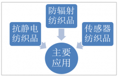 2018年中國(guó)導(dǎo)電纖維發(fā)展現(xiàn)狀及面臨問(wèn)題 產(chǎn)業(yè)發(fā)展迎來(lái)機(jī)遇期[圖]