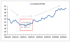 2019年4月鋼材價(jià)格復(fù)盤(pán)，建筑鋼材行業(yè)三種減產(chǎn)途徑下對(duì)應(yīng)的價(jià)格走勢(shì)及2019年以來(lái)鋼價(jià)的走勢(shì)預(yù)期[圖]