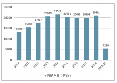 2019年1-4月鋼材價(jià)格走勢(shì)依舊強(qiáng)勢(shì)及噸鋼盈利底部位置低于預(yù)期分析[圖]