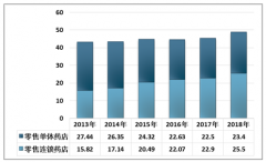 2018年中國(guó)零售藥店市場(chǎng)現(xiàn)狀及趨勢(shì)分析，政策引導(dǎo)改善不均衡環(huán)境[圖]