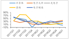 2019年第一季度電子行業(yè)發(fā)展回顧及5G對(duì)電子行業(yè)助力分析[圖]