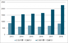 2018年中國(guó)政策加持，推動(dòng)半導(dǎo)體國(guó)產(chǎn)替代進(jìn)程[圖]