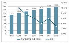 2018年中國(guó)塑料管道行業(yè)格局、下游及地產(chǎn)基建發(fā)展需求分析[圖]