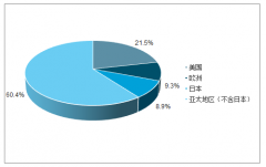 2019年4月全球集成電路產(chǎn)量結(jié)構(gòu)及集成電路行業(yè)市場(chǎng)規(guī)模發(fā)展分析[圖]