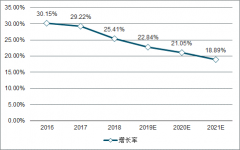 2021年中國(guó)云計(jì)算發(fā)展預(yù)測(cè)：IAAS關(guān)注巨頭合作方，SAAS側(cè)重垂直領(lǐng)域機(jī)會(huì)[圖]