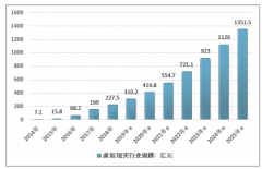 2018年中國(guó)虛擬現(xiàn)實(shí)行業(yè)規(guī)模超200億元，其中虛擬制造占比最高[圖]