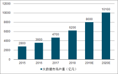 2020年中國(guó)大數(shù)據(jù)行業(yè)發(fā)展預(yù)測(cè)：信息倍增時(shí)代，數(shù)據(jù)為源、分析為核、應(yīng)用為王[圖]