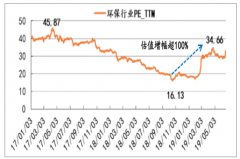 2018-2019年6月中國環(huán)保行業(yè)分化加劇，環(huán)保治理進程決定未來投資方向，垃圾分類顯著擴寬行業(yè)市場空間[圖]