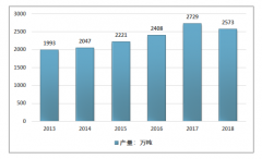 2018年中國瀝青行業(yè)市場概況及其發(fā)展趨勢分析［圖］