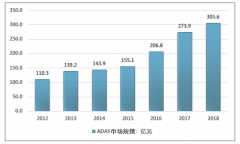新能源與市場競爭“雙輪驅(qū)動”，18年中國ADAS系統(tǒng)市場規(guī)模超三百億元，成長空間巨大［圖］