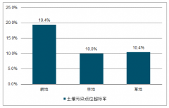 2018年中國環(huán)保領域相關政策和法規(guī)及土壤修復市場發(fā)展趨分析[圖]