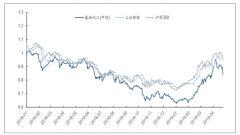 2019年1-4月中國化工行業(yè)市場保持強勢反彈，月底開始震蕩調整，預計2019年全球化工發(fā)展相對平穩(wěn)[圖]