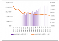 2019年上半年國內經(jīng)濟增速放緩，化工行業(yè)景氣回落，未來三年供需迎來變局[圖]