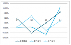 2019年第一季度航空受停飛影響將加劇下半年需求，客座率有望持續(xù)好轉[圖]