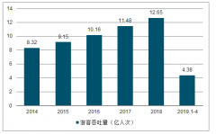 2019年第一季度中國機場免稅競爭格局及中韓免稅行業(yè)發(fā)展對比分析[圖]