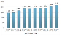 2018年中國各省市水產(chǎn)飼料產(chǎn)量出爐，水產(chǎn)養(yǎng)殖方式的轉(zhuǎn)變將成為我國水產(chǎn)飼料產(chǎn)業(yè)發(fā)展的重要動力[圖]