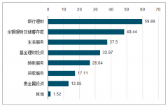 2018年中國直銷銀行行業(yè)市場分析及未來發(fā)展趨勢分析[圖]