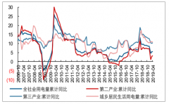 2019年1-4月整體用電增速放緩，水電及清潔能源發(fā)力擠壓火電空間[圖]