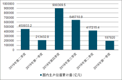 2019年上半年中國GDP、固定資產(chǎn)投資額及居民收入和消費支出情況分析【圖】