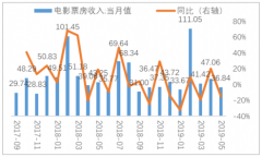 2019年上半年中國電影及院線行業(yè)發(fā)展現(xiàn)狀分析及2019-2021年電影票房預(yù)測[圖]