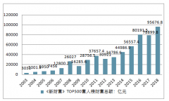 2018年TOP500富人榜上榜門檻是64.0億元，你如果擁有100萬(wàn)美元，會(huì)感到富有嗎？美國(guó)百萬(wàn)富翁都只有13％的人感覺(jué)富裕，美國(guó)百萬(wàn)富翁仍在為退休存錢[圖]