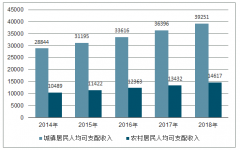 預(yù)計2019年服裝行業(yè)在商品零售中占比有所上升，達(dá)到4.16%[圖]